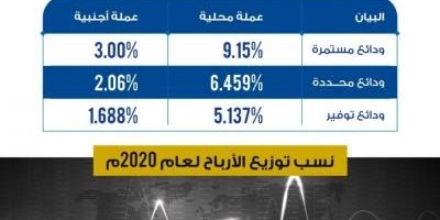 بنك التضامن أول بنك يوزع أرباح الودائع عن العام 2020 في اليمن