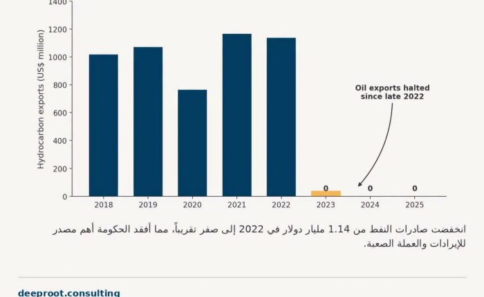 من المليار إلى الصفر.. قصة "تصفير" عوائد النفط اليمني: تقرير تحليلي يرصد مؤشرات الاقتصاد بين الاستقرار الهش والتحديات الهيكلية